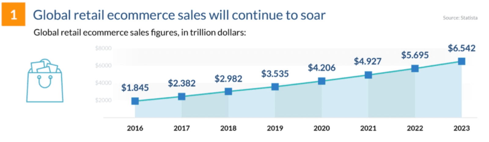 E-commerce Market Prediction For 2022: Key Facts & Figures